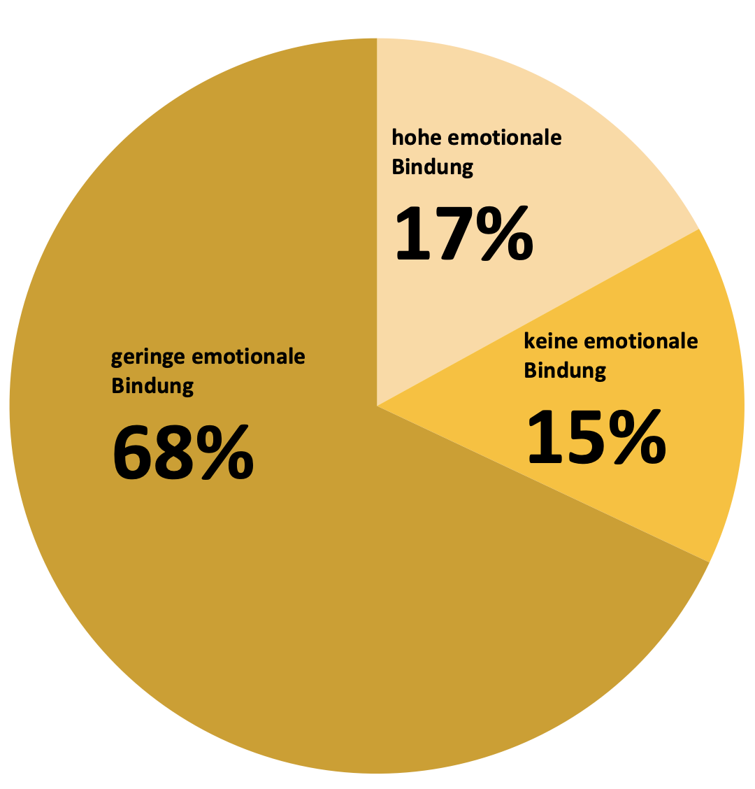 Emotionale Bindung von Mitarbeitenden bei der Arbeit
